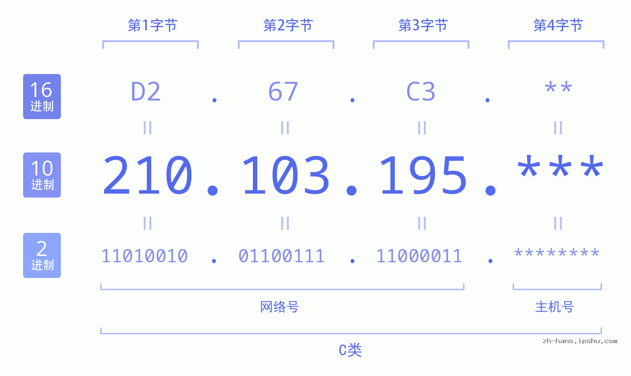 IP地址:210.103.195 数据结构图 二进制 十进制 十六进制 IPv4: 210.103.195 网络类型 网络号 主机号