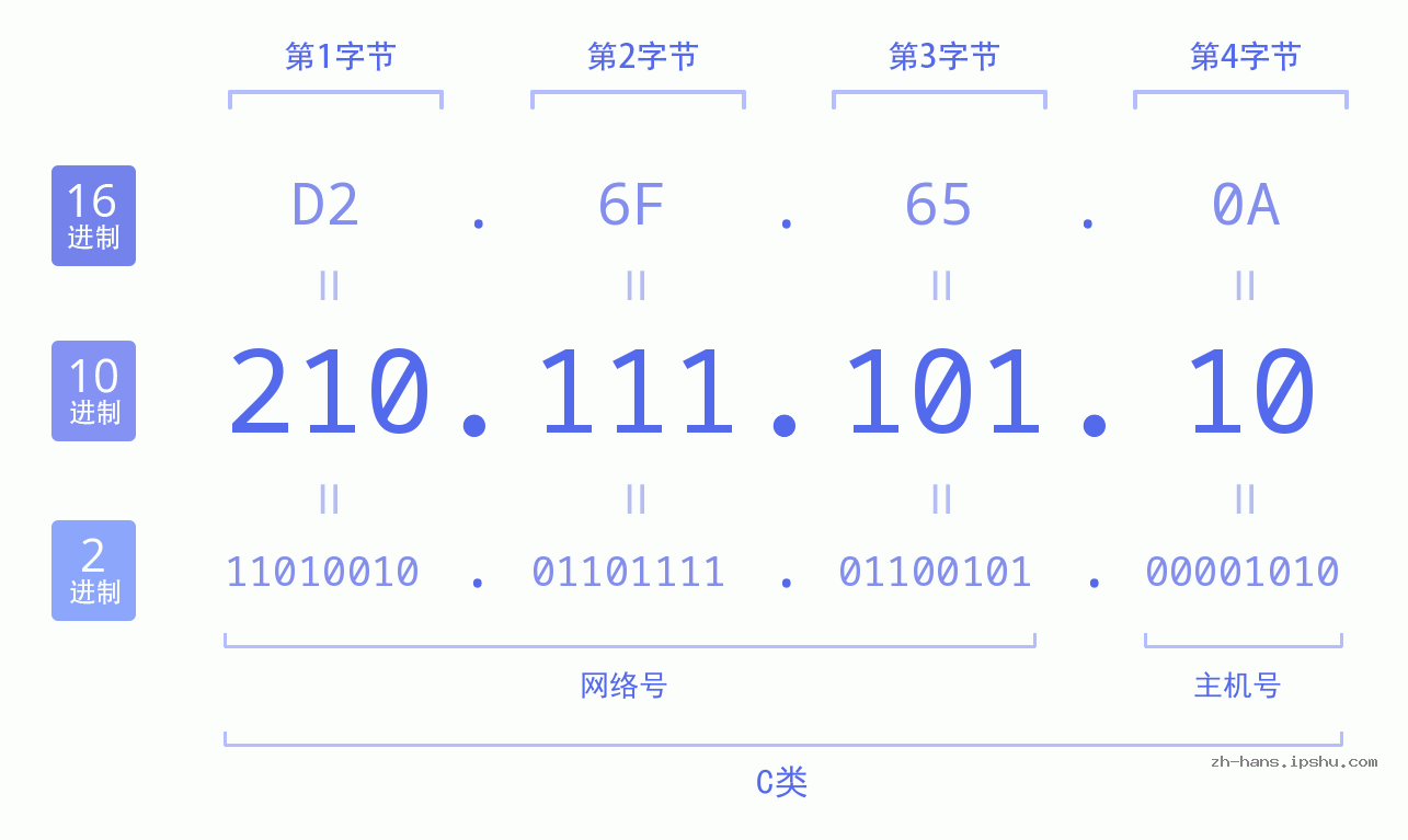 IP地址:210.111.101.10 数据结构图 二进制 十进制 十六进制 IPv4: 210.111.101.10 网络类型 网络号 主机号