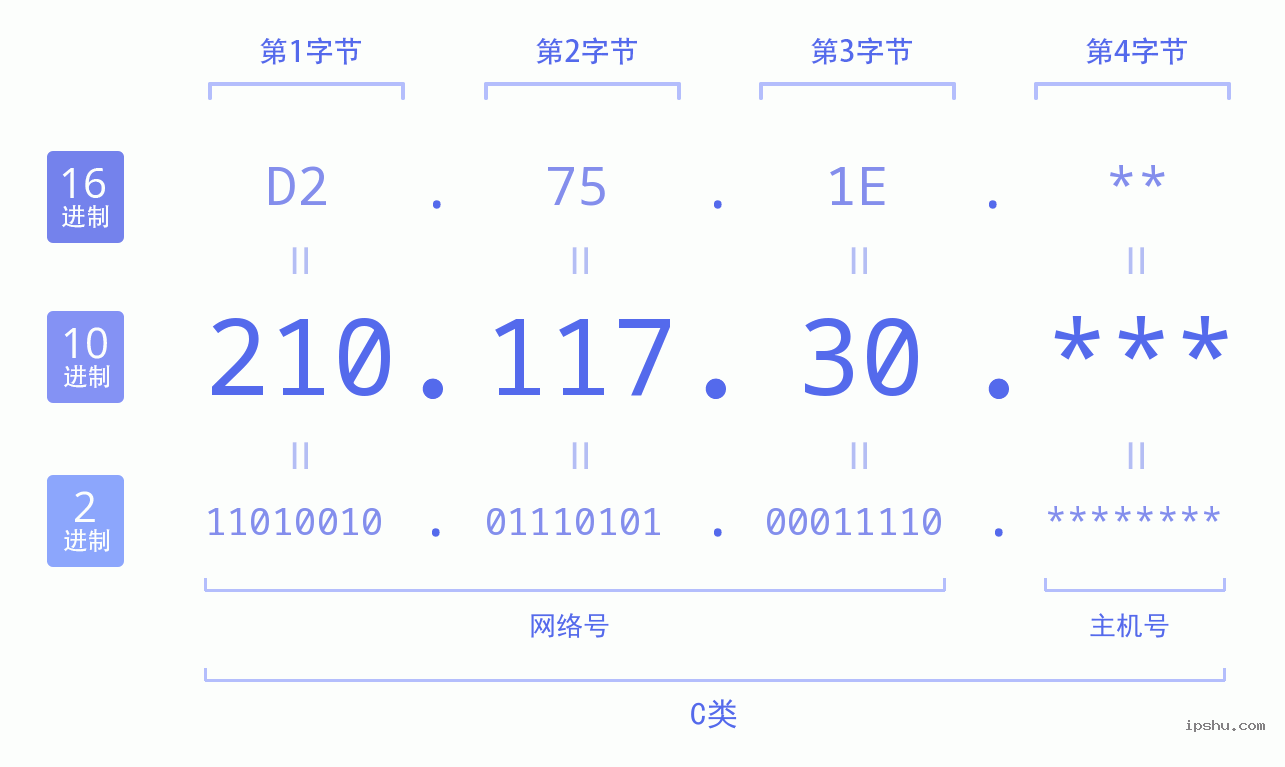 IPv4: 210.117.30 网络类型 网络号 主机号