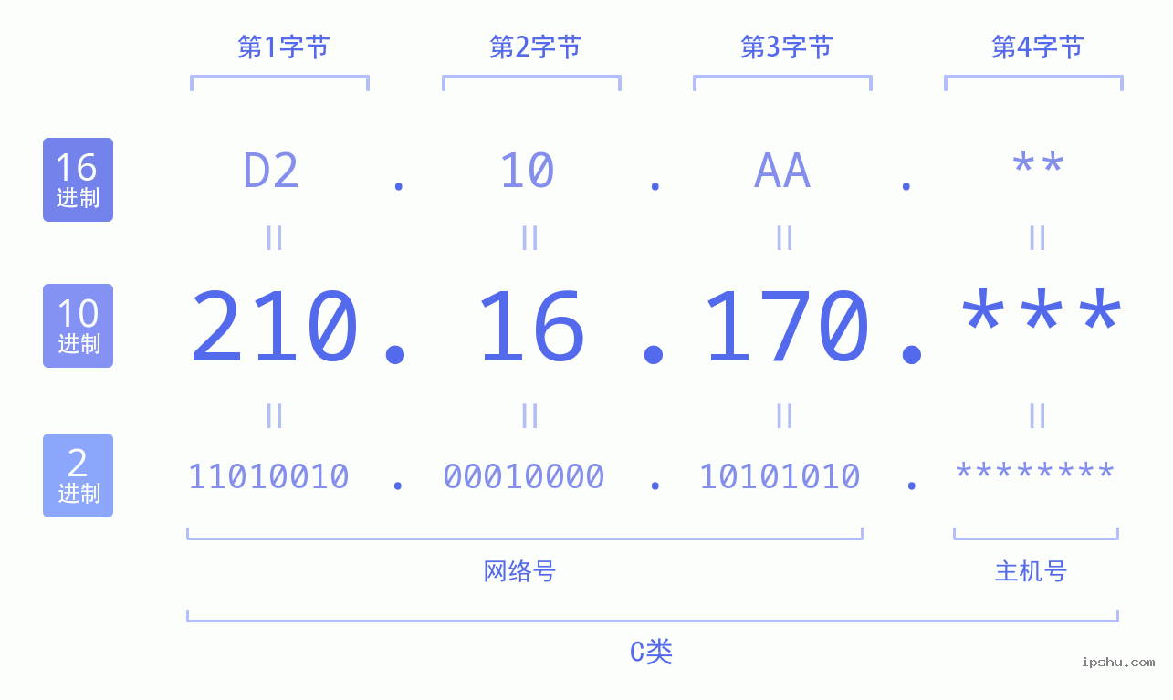 IPv4: 210.16.170 网络类型 网络号 主机号