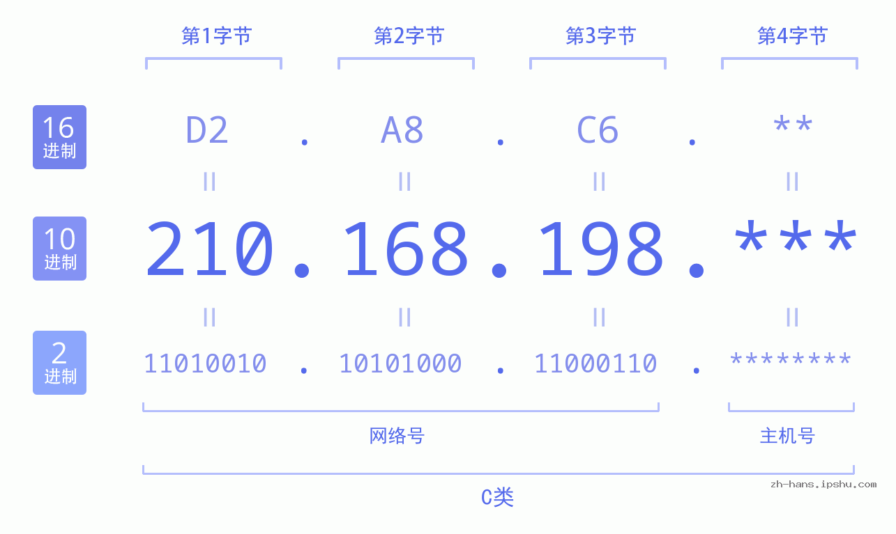 IPv4: 210.168.198 网络类型 网络号 主机号