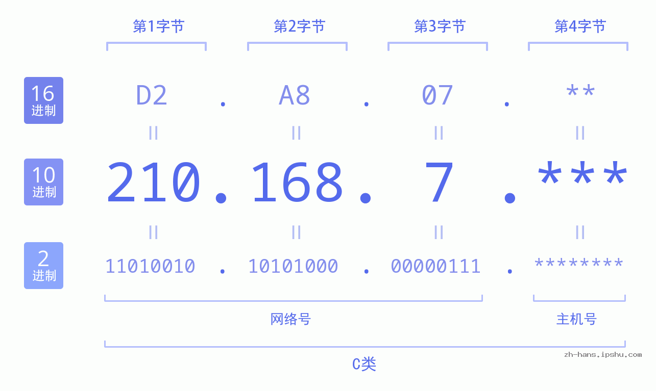 IP地址:210.168.7 数据结构图 二进制 十进制 十六进制 IPv4: 210.168.7 网络类型 网络号 主机号