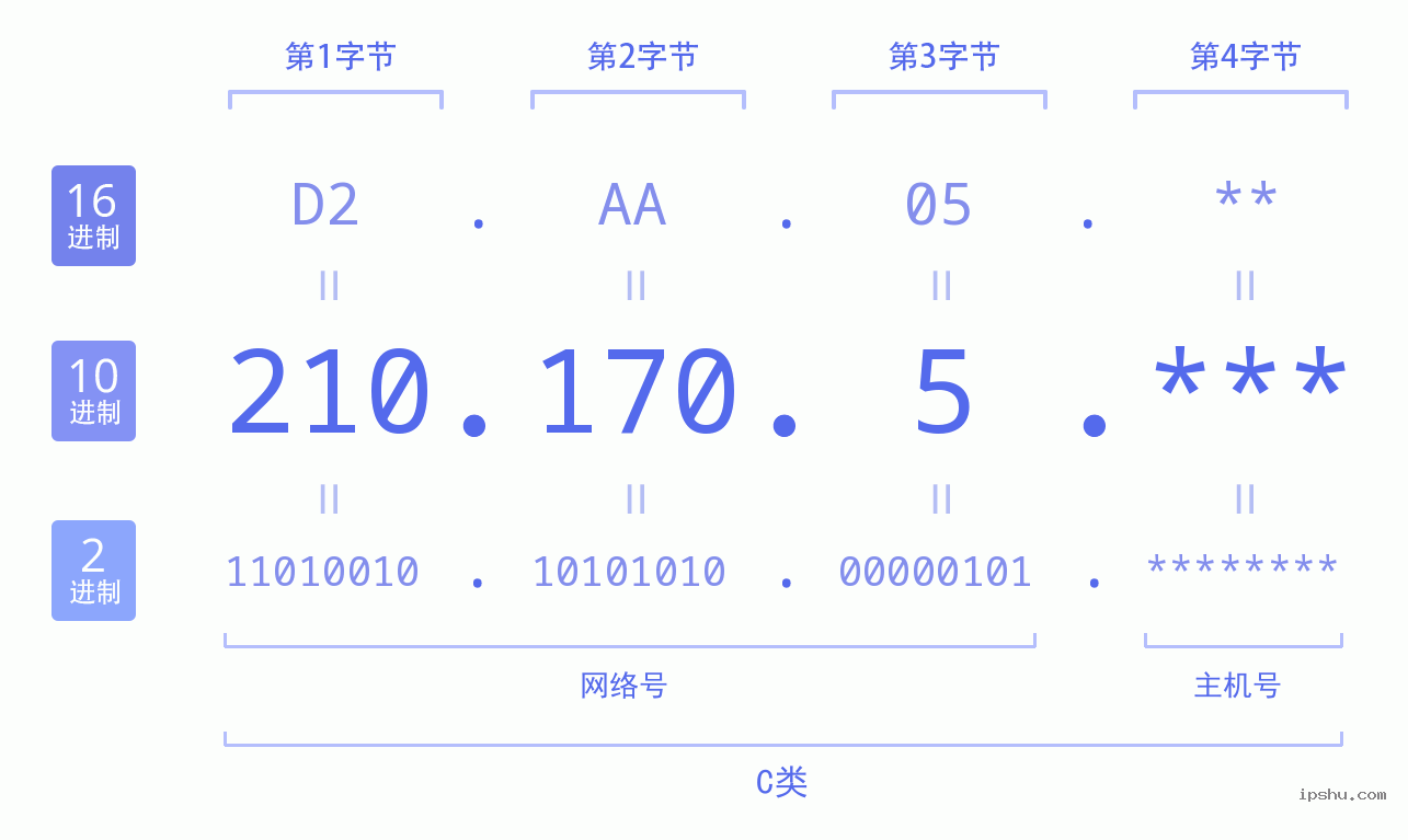 IPv4: 210.170.5 网络类型 网络号 主机号