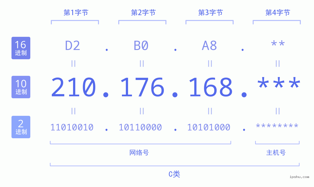 IPv4: 210.176.168 网络类型 网络号 主机号