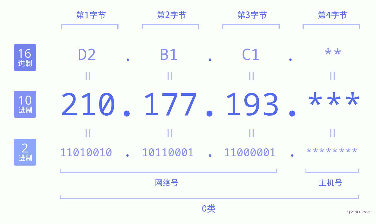 IPv4: 210.177.193 网络类型 网络号 主机号