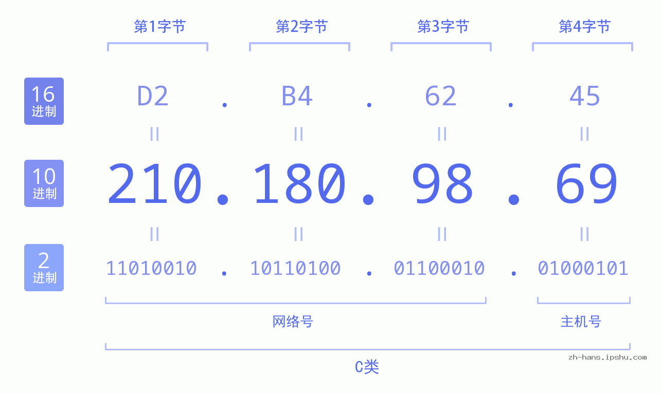 IP地址:210.180.98.69 数据结构图 二进制 十进制 十六进制 IPv4: 210.180.98.69 网络类型 网络号 主机号