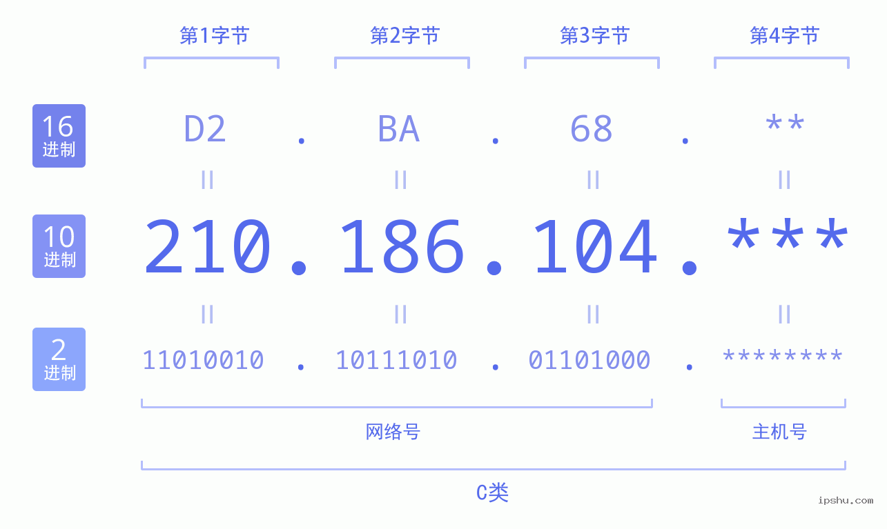 IPv4: 210.186.104 网络类型 网络号 主机号