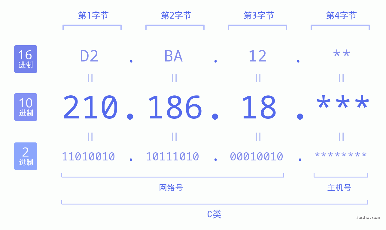 IPv4: 210.186.18 网络类型 网络号 主机号