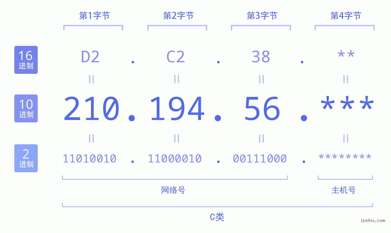 IPv4: 210.194.56 网络类型 网络号 主机号