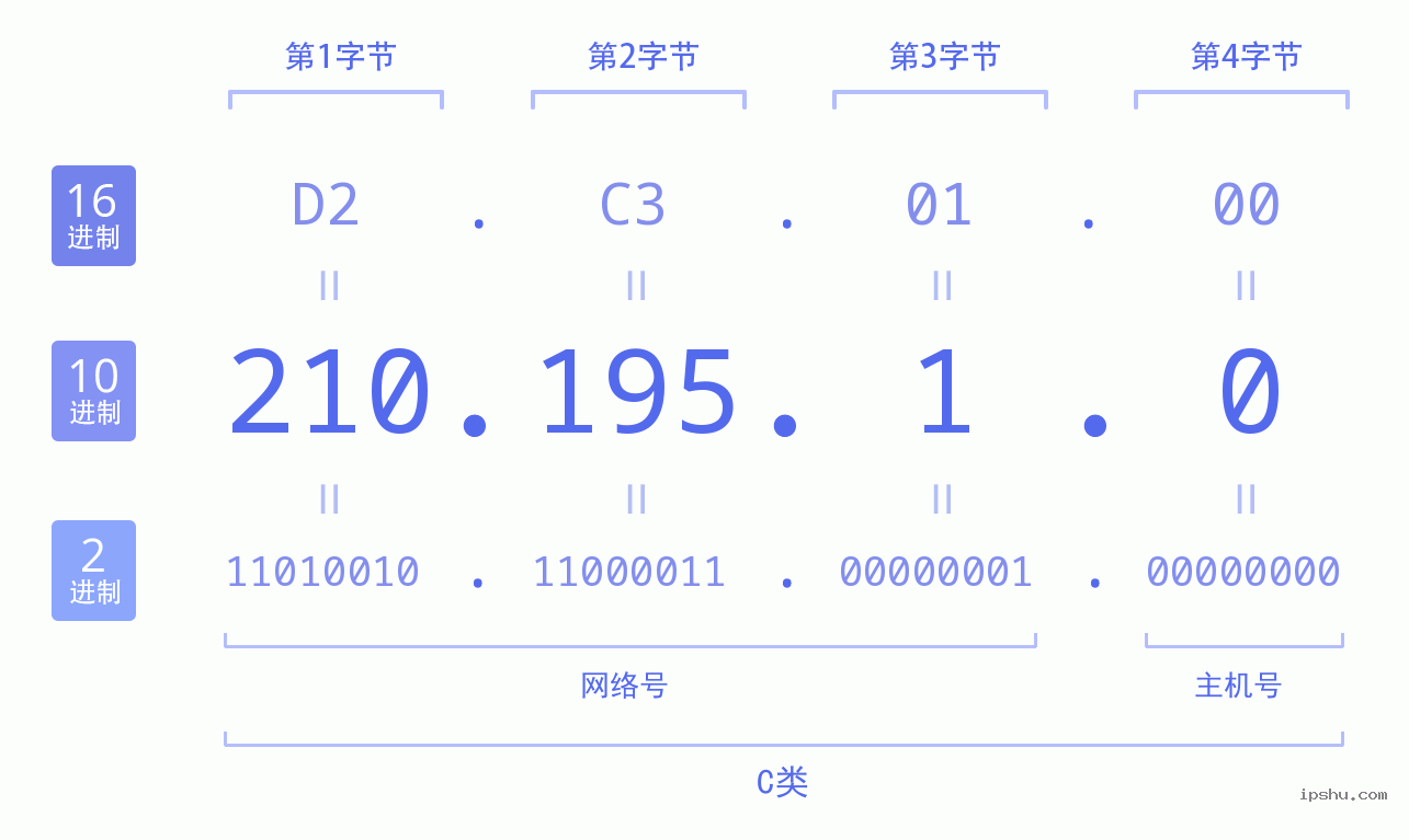 IPv4: 210.195.1.0 网络类型 网络号 主机号