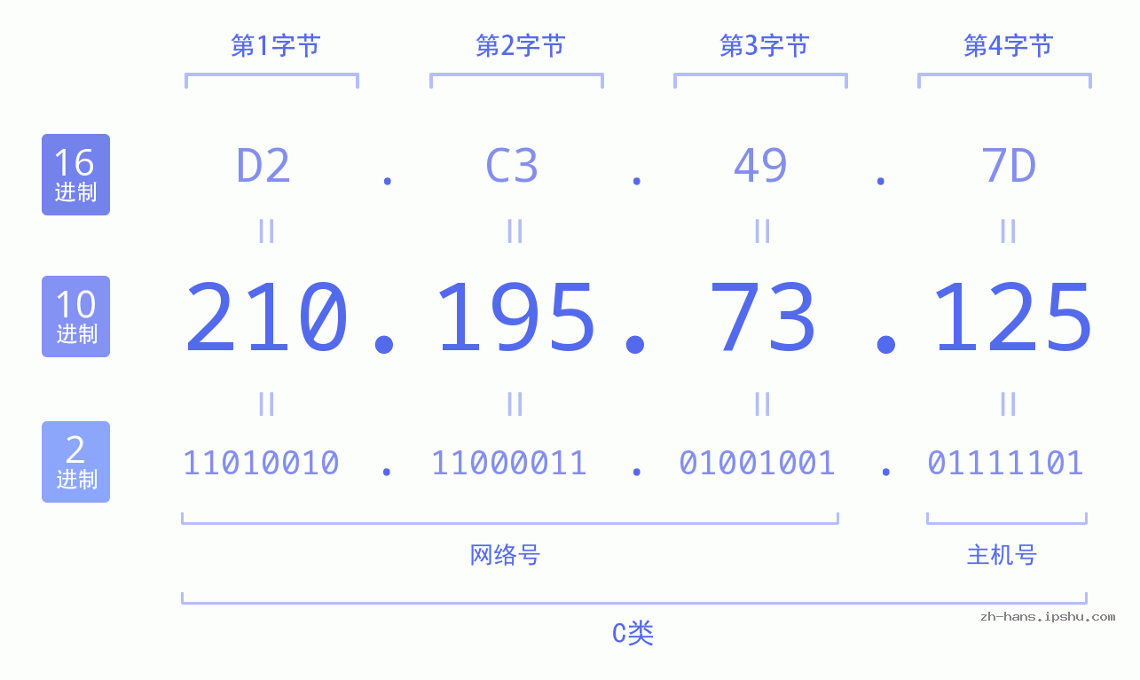 IP地址:210.195.73.125 数据结构图 二进制 十进制 十六进制 IPv4: 210.195.73.125 网络类型 网络号 主机号