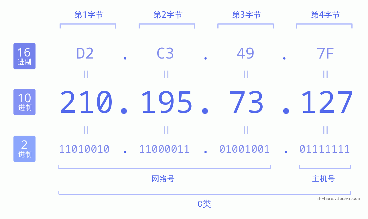IP地址:210.195.73.127 数据结构图 二进制 十进制 十六进制 IPv4: 210.195.73.127 网络类型 网络号 主机号