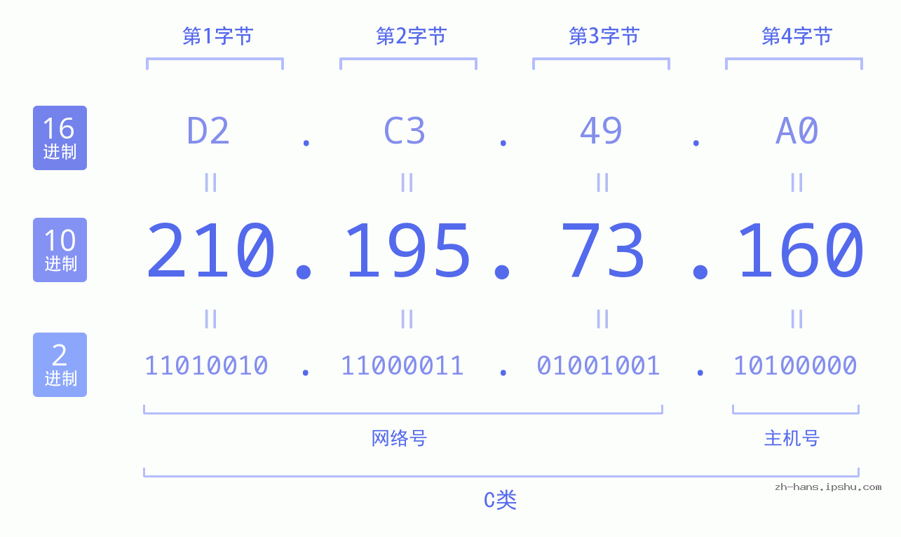 IP地址:210.195.73.160 数据结构图 二进制 十进制 十六进制 IPv4: 210.195.73.160 网络类型 网络号 主机号