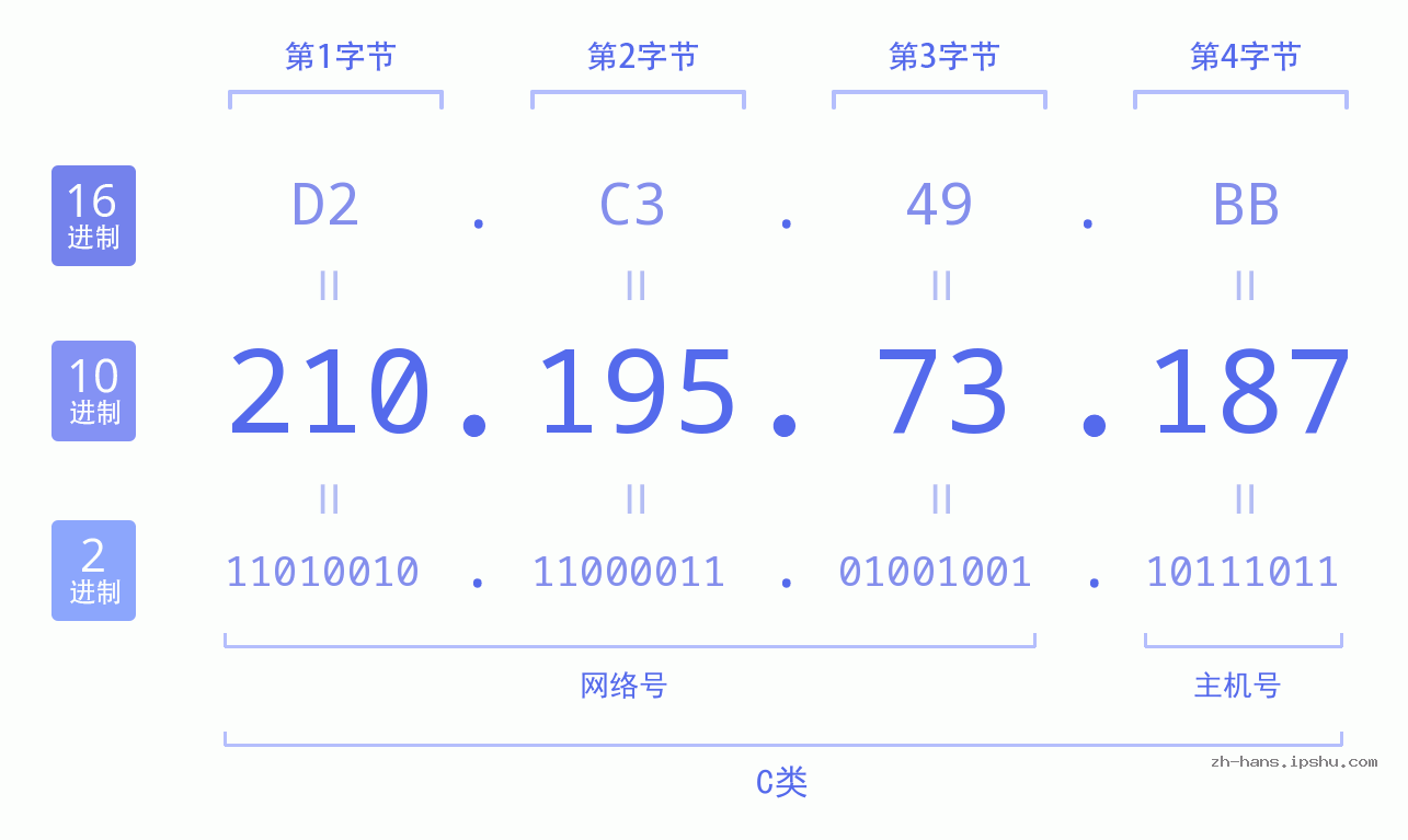 IP地址:210.195.73.187 数据结构图 二进制 十进制 十六进制 IPv4: 210.195.73.187 网络类型 网络号 主机号