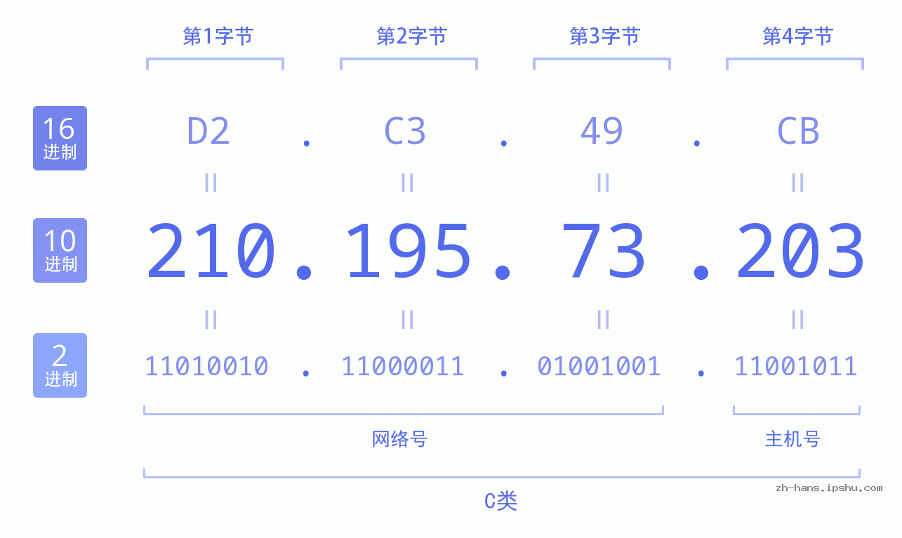 IP地址:210.195.73.203 数据结构图 二进制 十进制 十六进制 IPv4: 210.195.73.203 网络类型 网络号 主机号