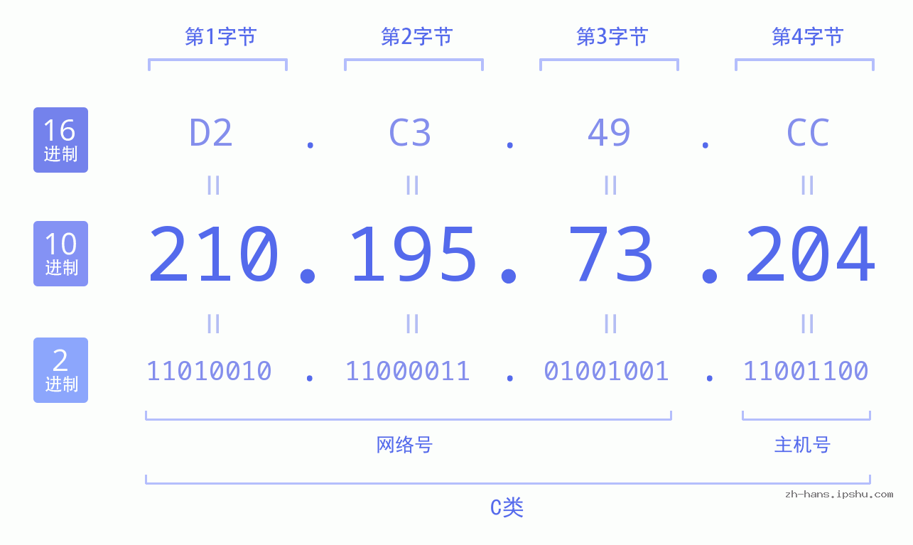 IP地址:210.195.73.204 数据结构图 二进制 十进制 十六进制 IPv4: 210.195.73.204 网络类型 网络号 主机号