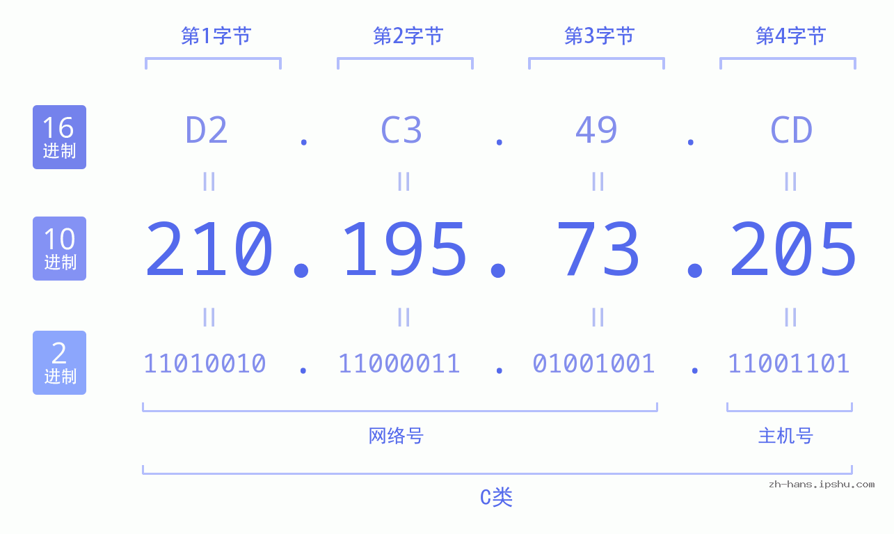 IP地址:210.195.73.205 数据结构图 二进制 十进制 十六进制 IPv4: 210.195.73.205 网络类型 网络号 主机号