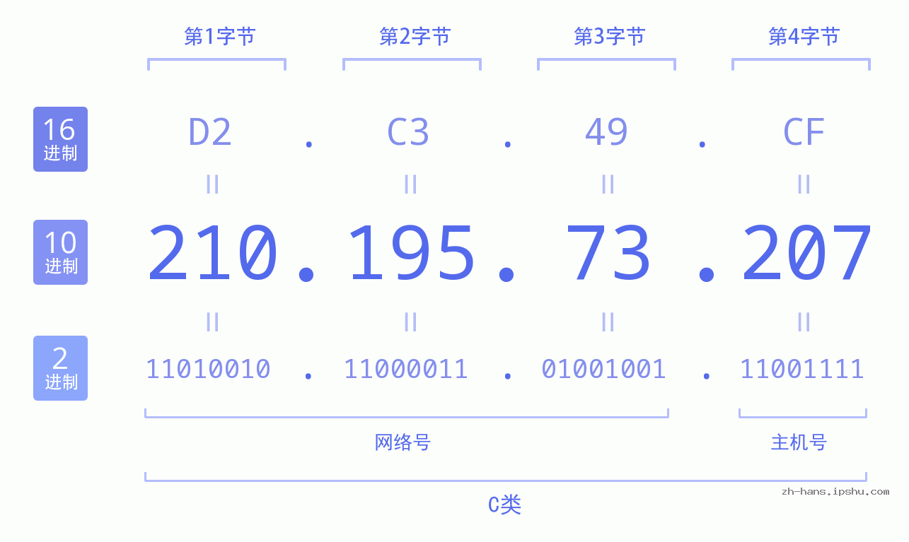 IP地址:210.195.73.207 数据结构图 二进制 十进制 十六进制 IPv4: 210.195.73.207 网络类型 网络号 主机号