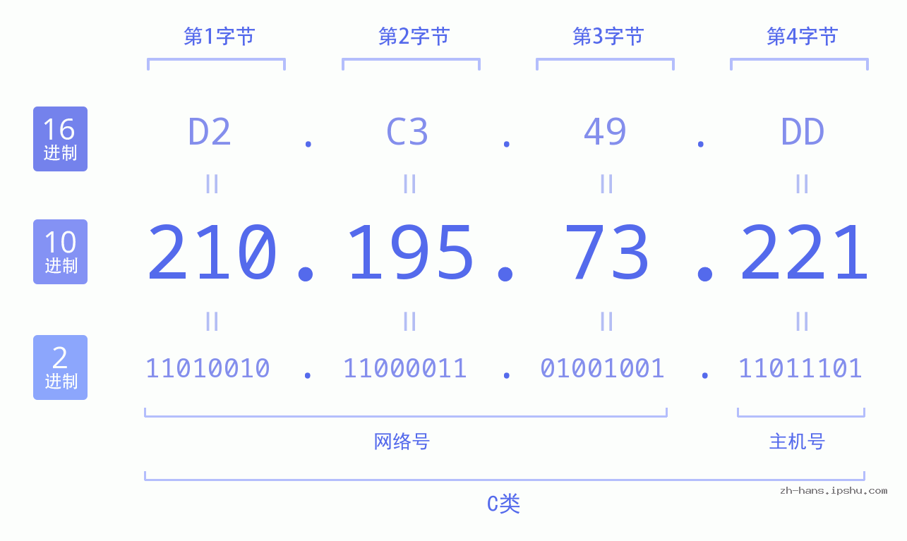 IP地址:210.195.73.221 数据结构图 二进制 十进制 十六进制 IPv4: 210.195.73.221 网络类型 网络号 主机号