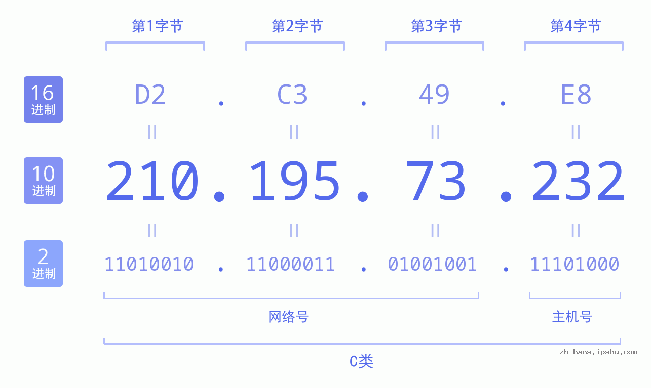 IP地址:210.195.73.232 数据结构图 二进制 十进制 十六进制 IPv4: 210.195.73.232 网络类型 网络号 主机号