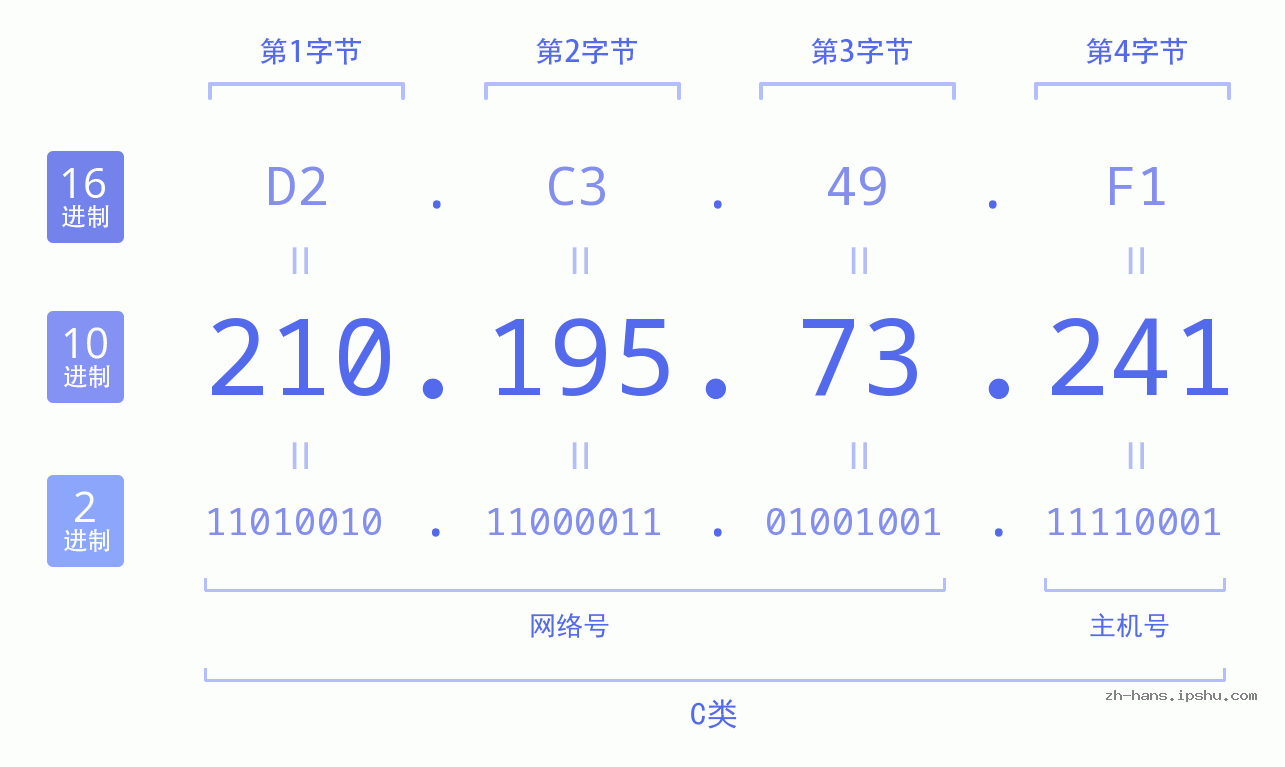IP地址:210.195.73.241 数据结构图 二进制 十进制 十六进制 IPv4: 210.195.73.241 网络类型 网络号 主机号