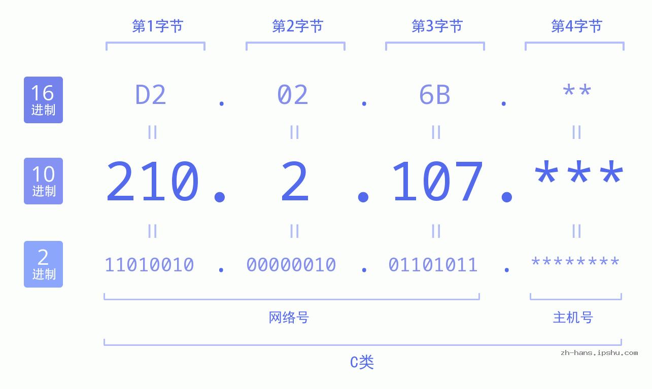 IP地址:210.2.107 数据结构图 二进制 十进制 十六进制 IPv4: 210.2.107 网络类型 网络号 主机号