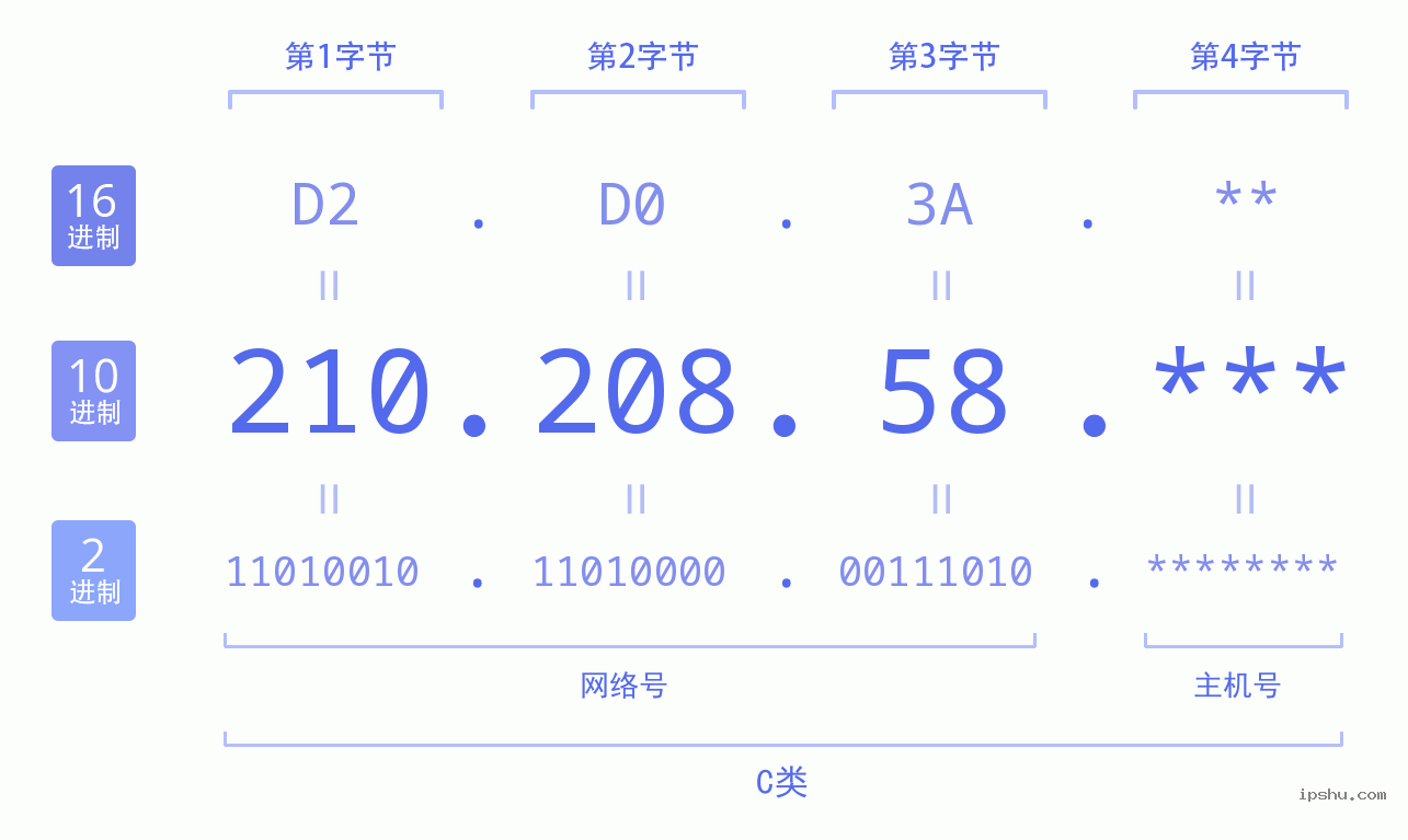 IPv4: 210.208.58 网络类型 网络号 主机号