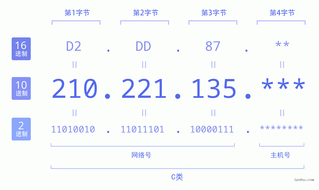 IPv4: 210.221.135 网络类型 网络号 主机号