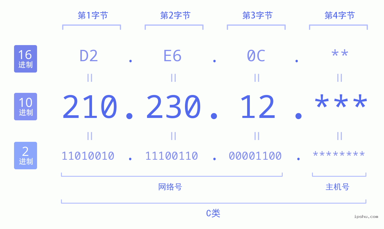 IPv4: 210.230.12 网络类型 网络号 主机号