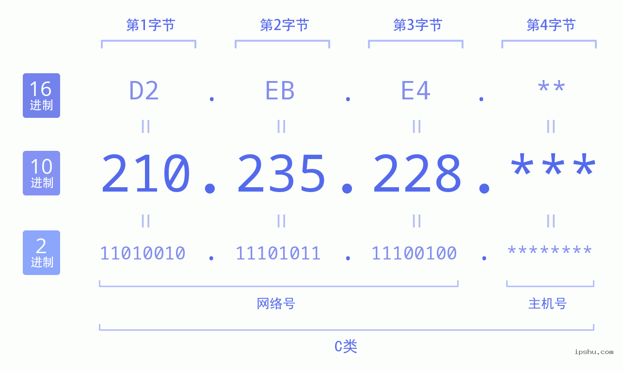 IPv4: 210.235.228 网络类型 网络号 主机号