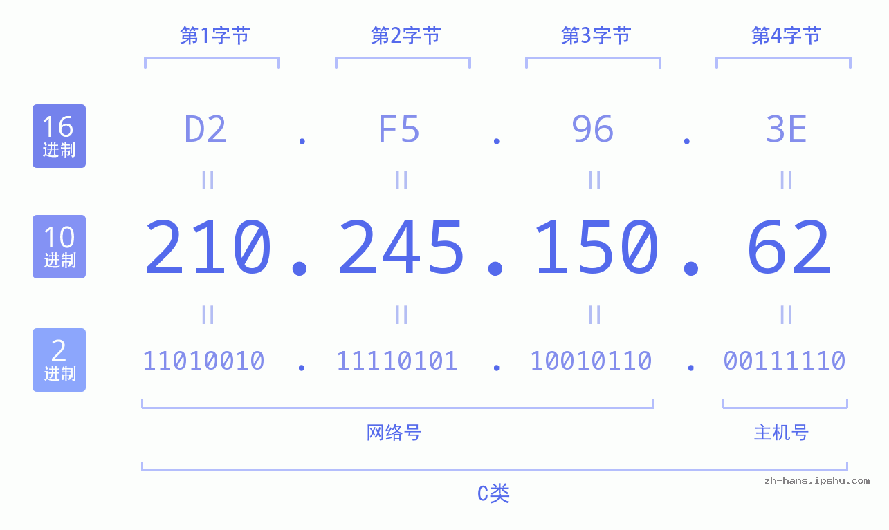IP地址:210.245.150.62 数据结构图 二进制 十进制 十六进制 IPv4: 210.245.150.62 网络类型 网络号 主机号