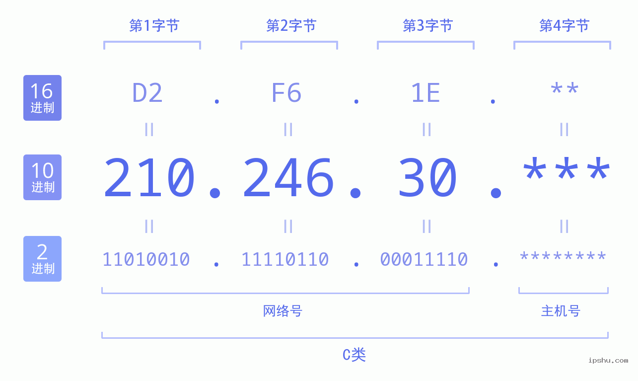 IPv4: 210.246.30 网络类型 网络号 主机号