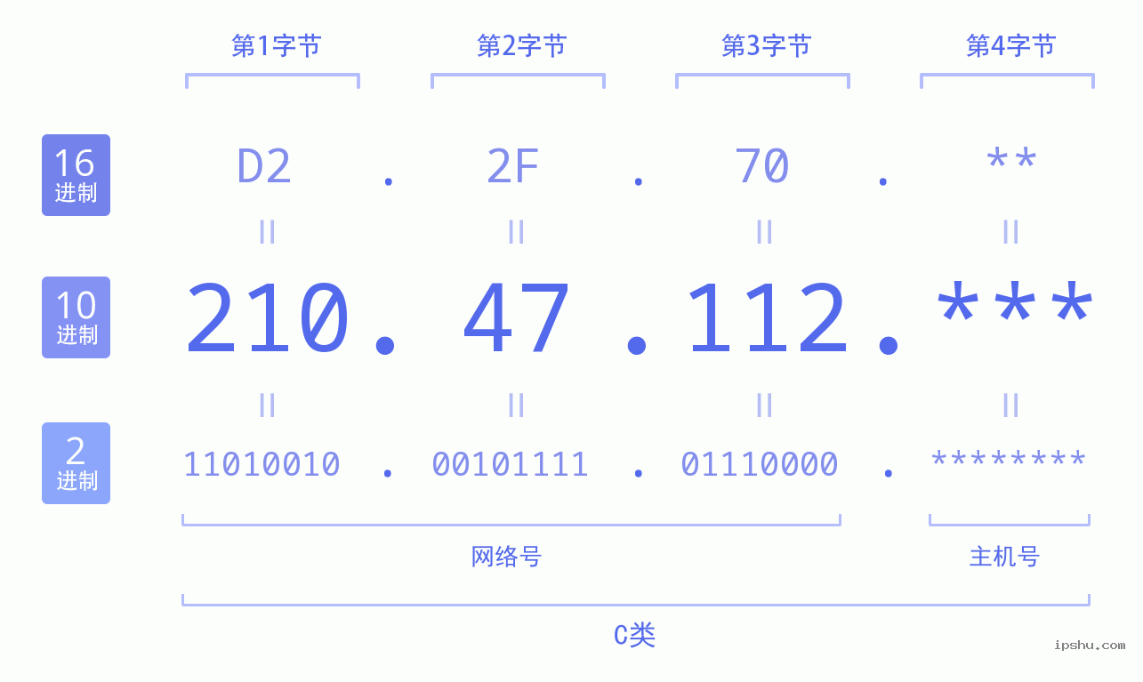 IPv4: 210.47.112 网络类型 网络号 主机号