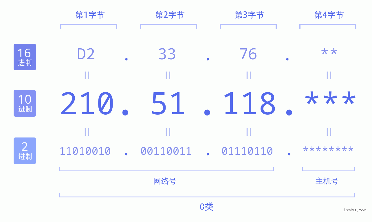 IPv4: 210.51.118 网络类型 网络号 主机号