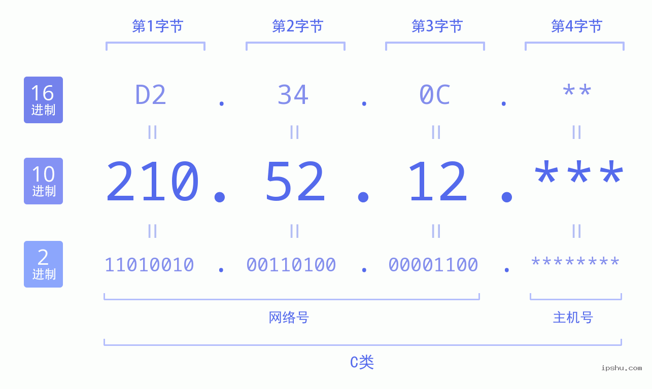 IPv4: 210.52.12 网络类型 网络号 主机号