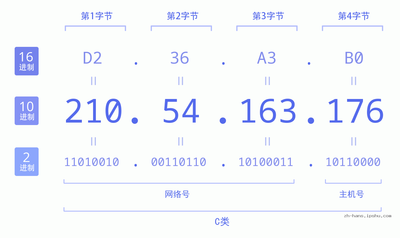 IP地址:210.54.163.176 数据结构图 二进制 十进制 十六进制 IPv4: 210.54.163.176 网络类型 网络号 主机号