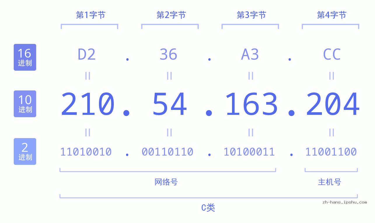 IP地址:210.54.163.204 数据结构图 二进制 十进制 十六进制 IPv4: 210.54.163.204 网络类型 网络号 主机号