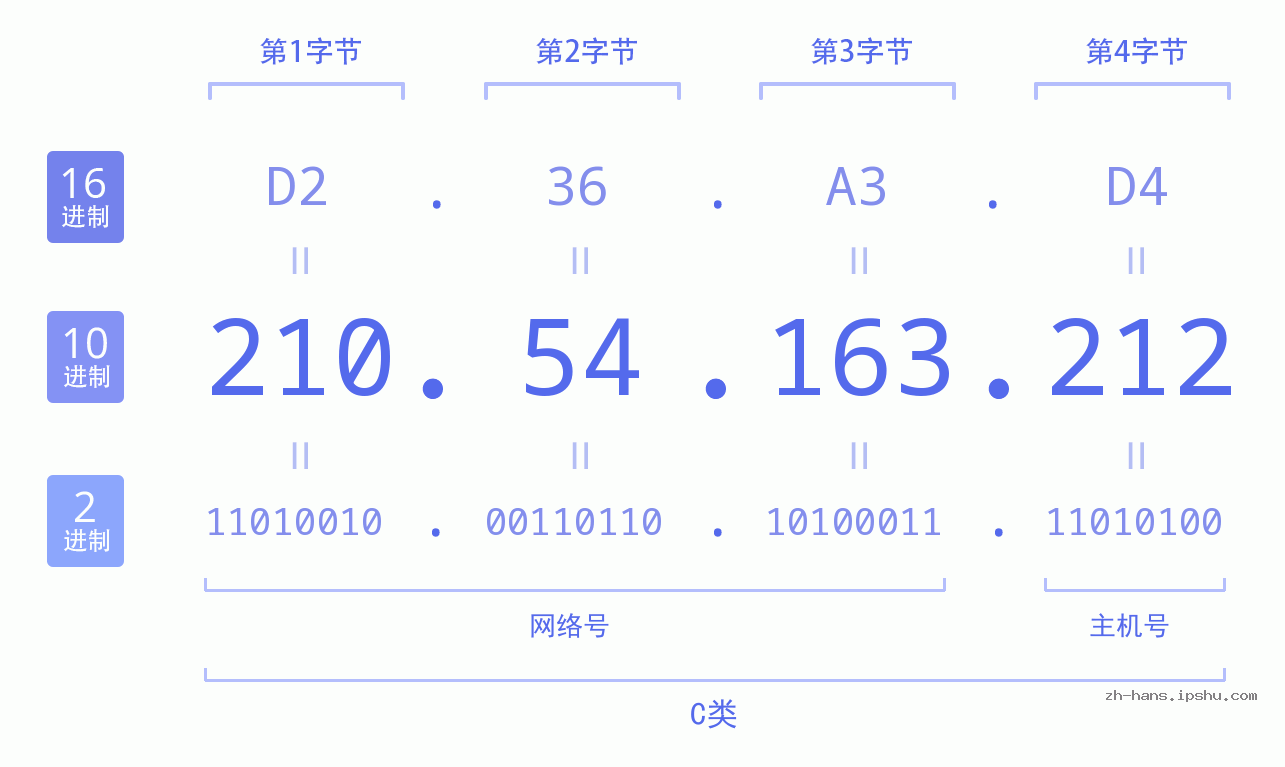IP地址:210.54.163.212 数据结构图 二进制 十进制 十六进制 IPv4: 210.54.163.212 网络类型 网络号 主机号