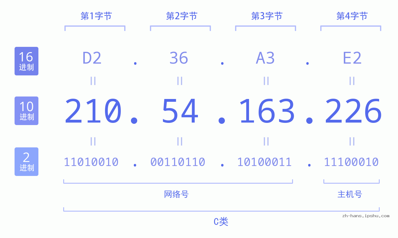 IP地址:210.54.163.226 数据结构图 二进制 十进制 十六进制 IPv4: 210.54.163.226 网络类型 网络号 主机号
