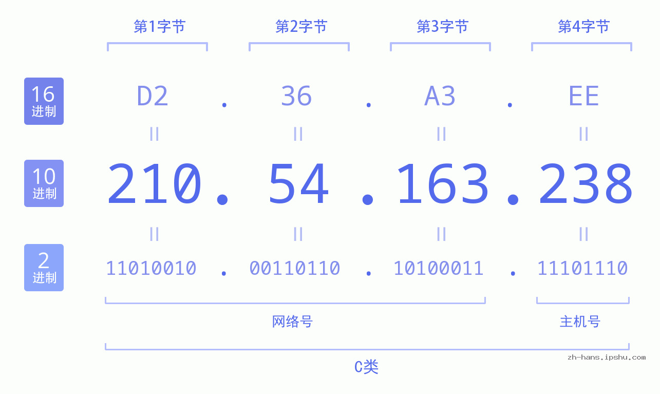 IP地址:210.54.163.238 数据结构图 二进制 十进制 十六进制 IPv4: 210.54.163.238 网络类型 网络号 主机号