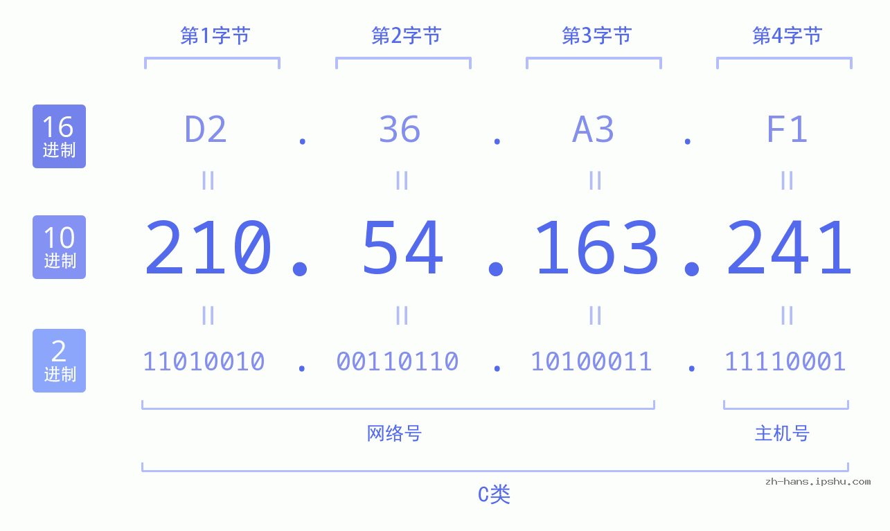 IP地址:210.54.163.241 数据结构图 二进制 十进制 十六进制 IPv4: 210.54.163.241 网络类型 网络号 主机号