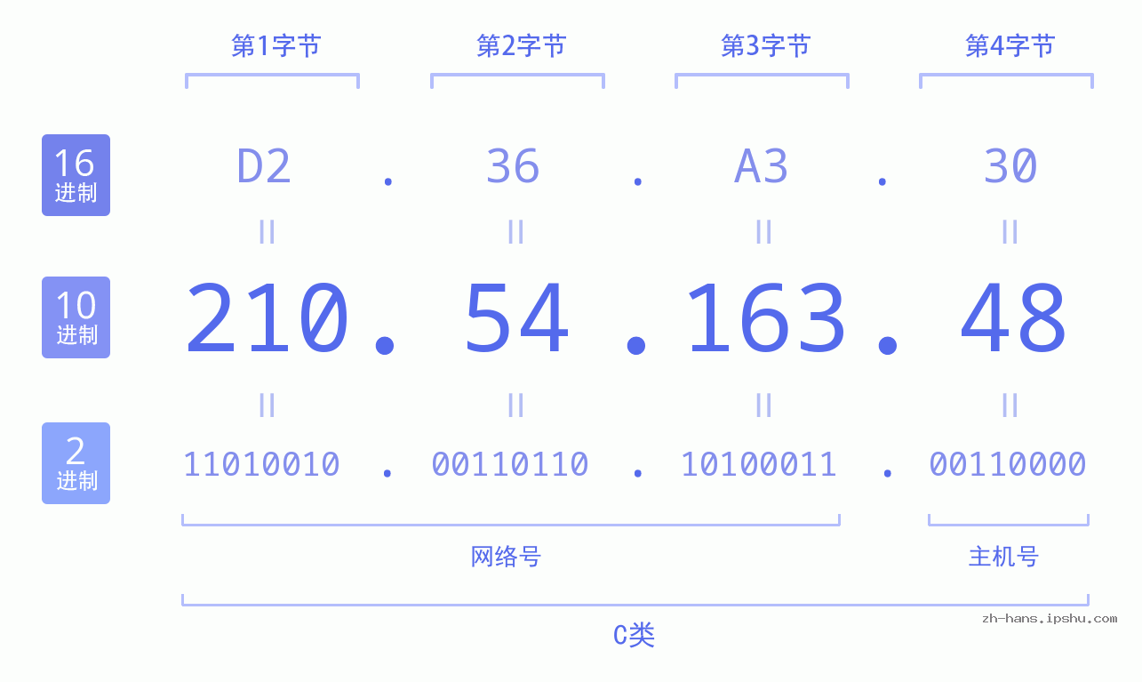 IP地址:210.54.163.48 数据结构图 二进制 十进制 十六进制 IPv4: 210.54.163.48 网络类型 网络号 主机号