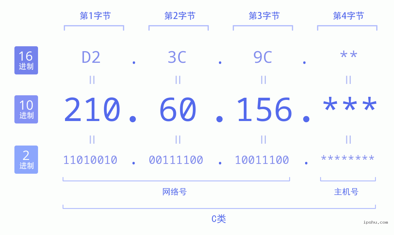 IPv4: 210.60.156 网络类型 网络号 主机号