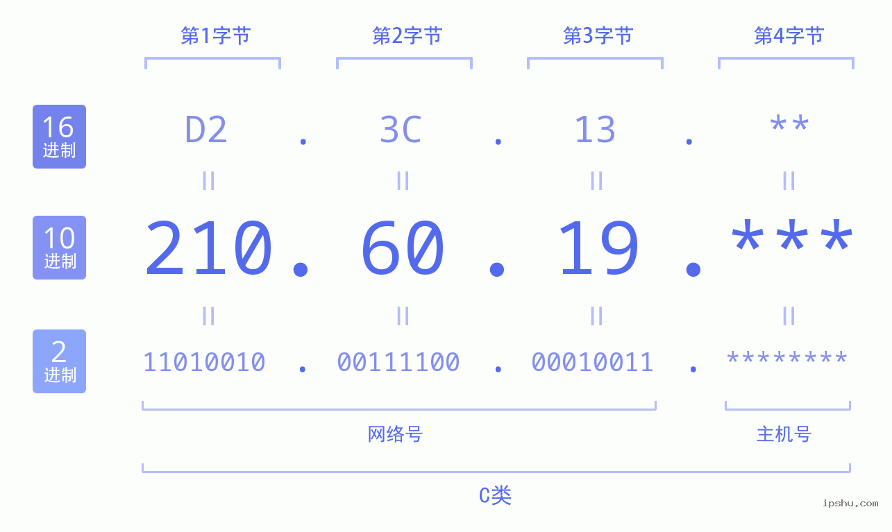 IPv4: 210.60.19 网络类型 网络号 主机号