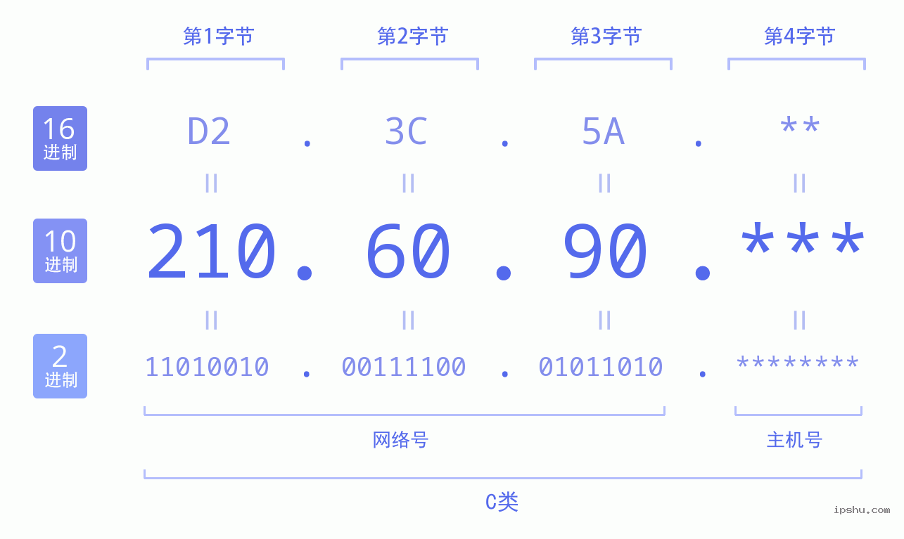 IPv4: 210.60.90 网络类型 网络号 主机号