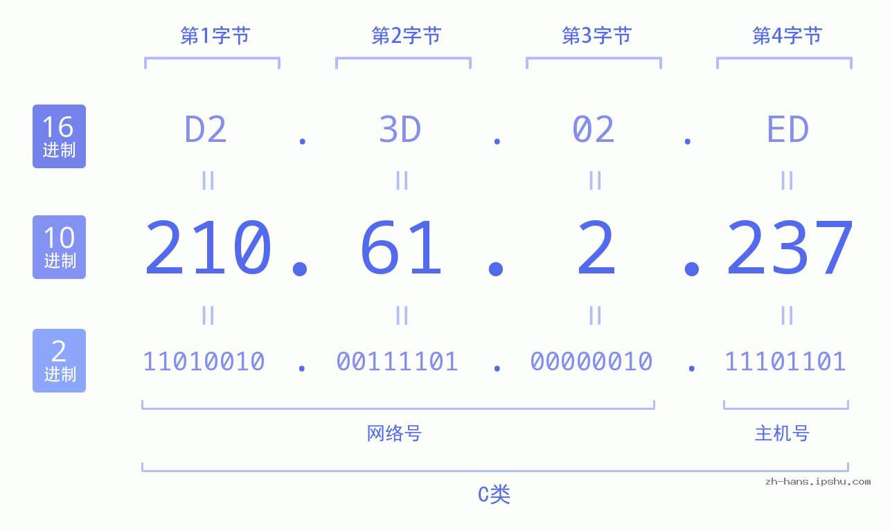 IP地址:210.61.2.237 数据结构图 二进制 十进制 十六进制 IPv4: 210.61.2.237 网络类型 网络号 主机号