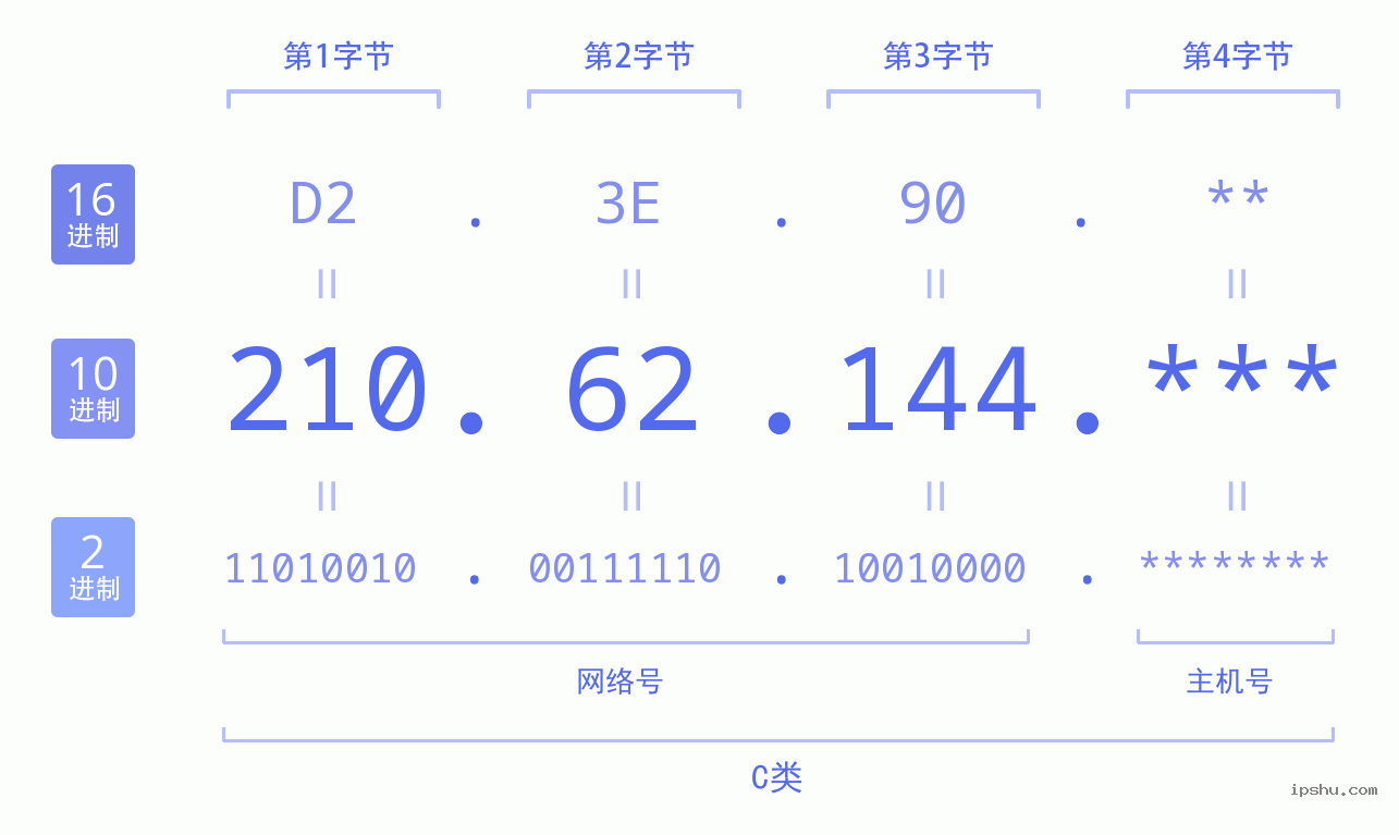 IPv4: 210.62.144 网络类型 网络号 主机号