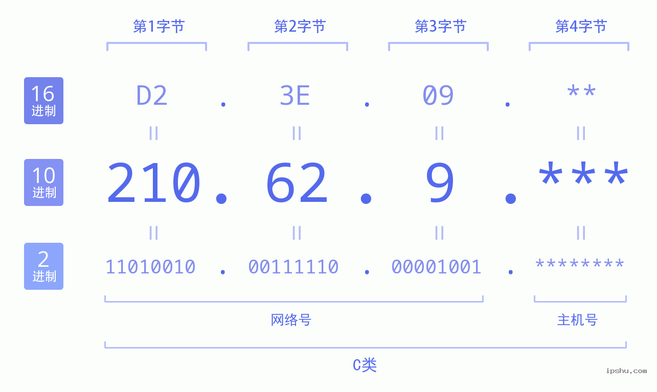 IPv4: 210.62.9 网络类型 网络号 主机号