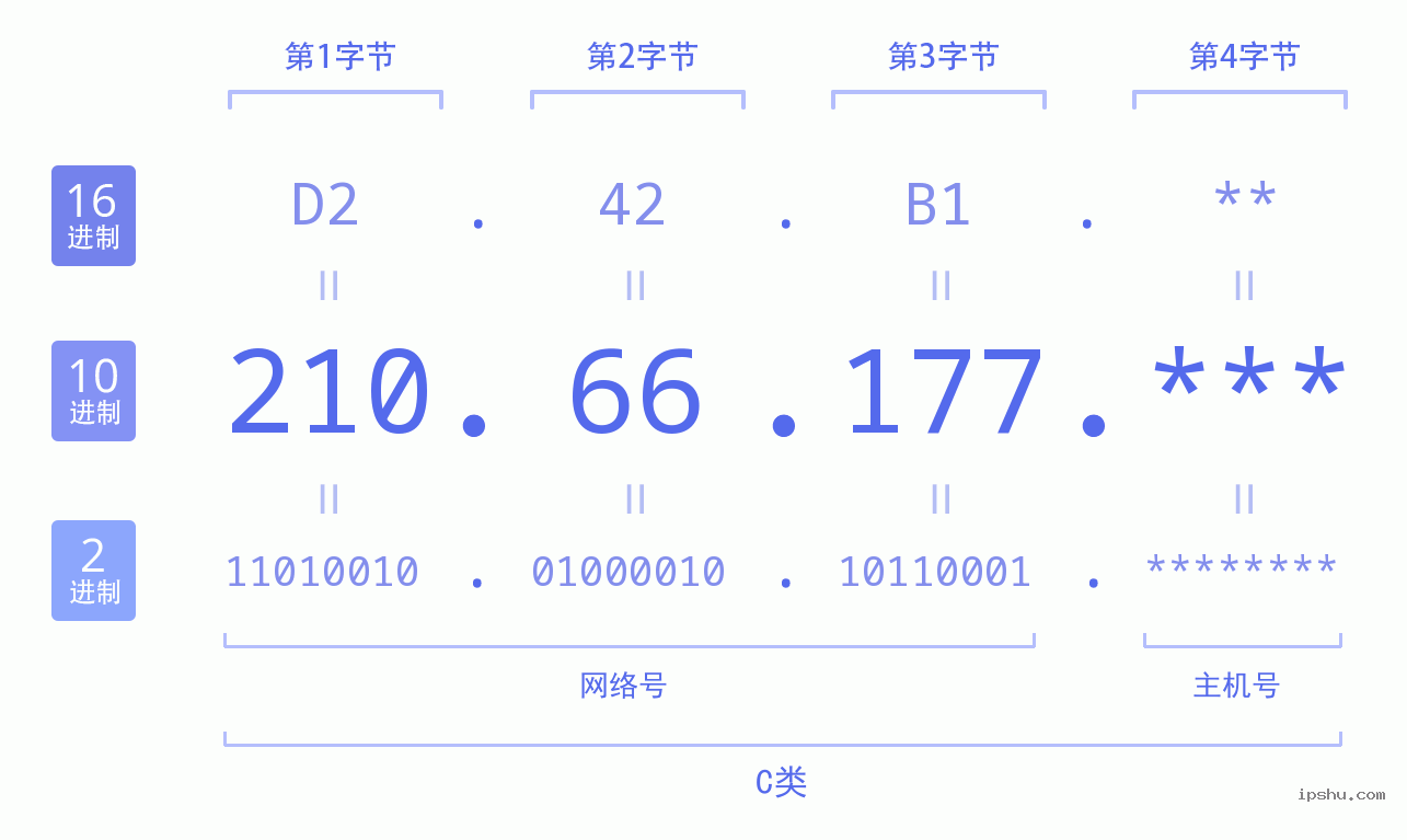 IPv4: 210.66.177 网络类型 网络号 主机号