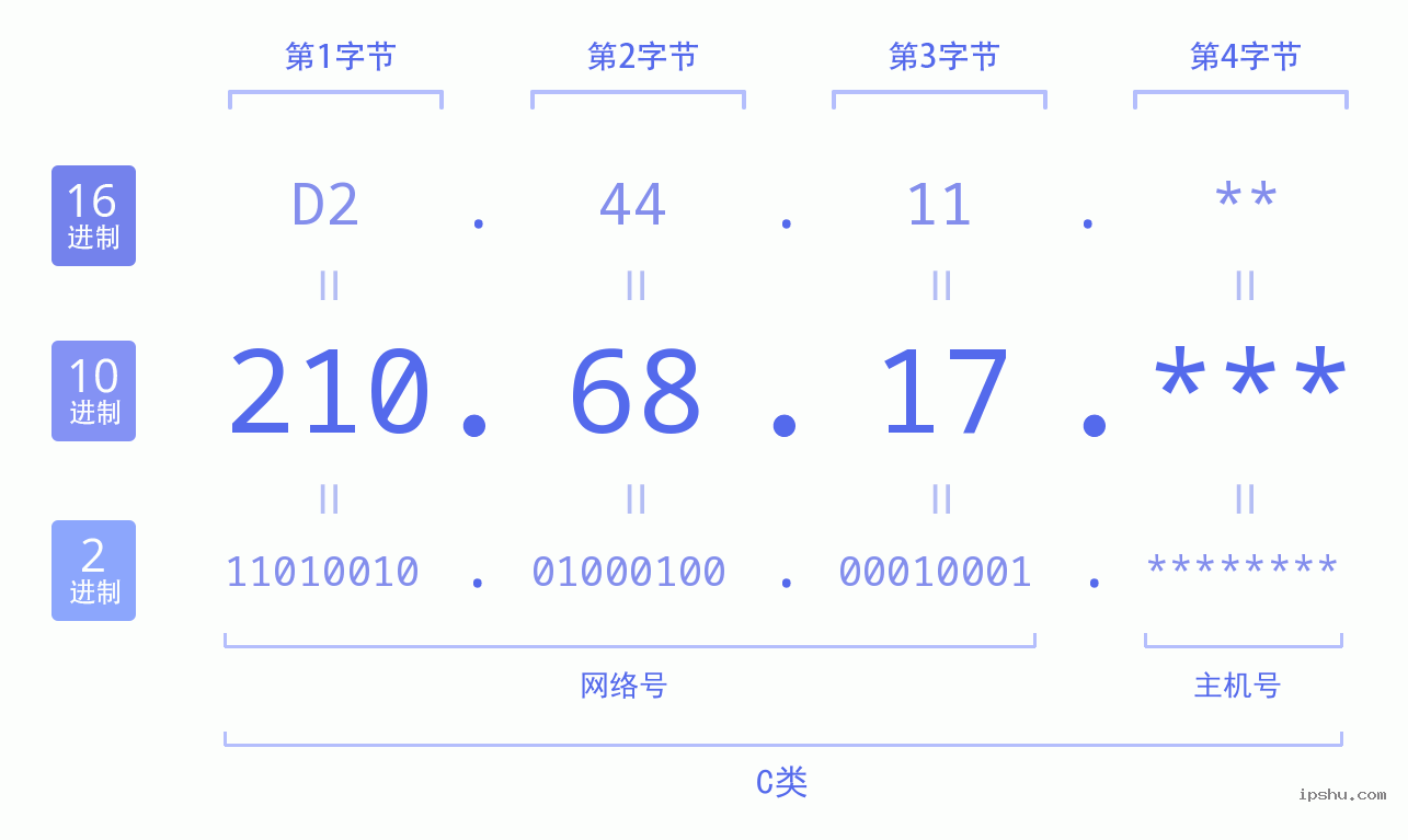 IPv4: 210.68.17 网络类型 网络号 主机号